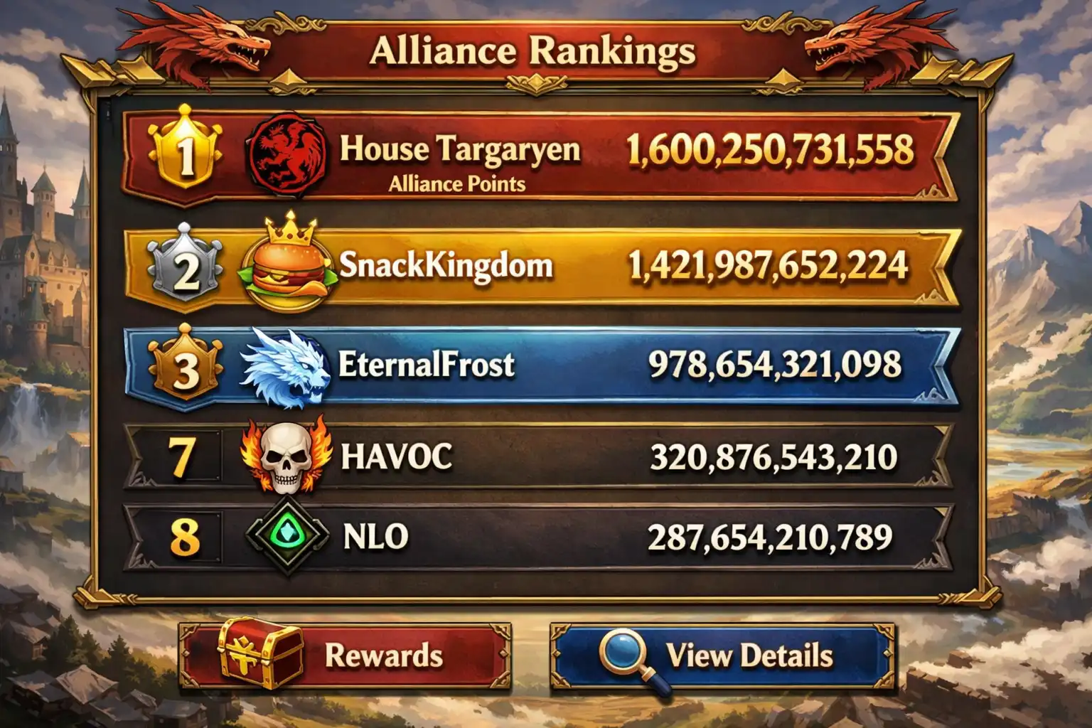 Game leaderboard showing alliance point rankings with House Targaryen first at 1.6 billion, SnackKingdom second at 1.4 billion, EternalFrost third, HAVOC seventh