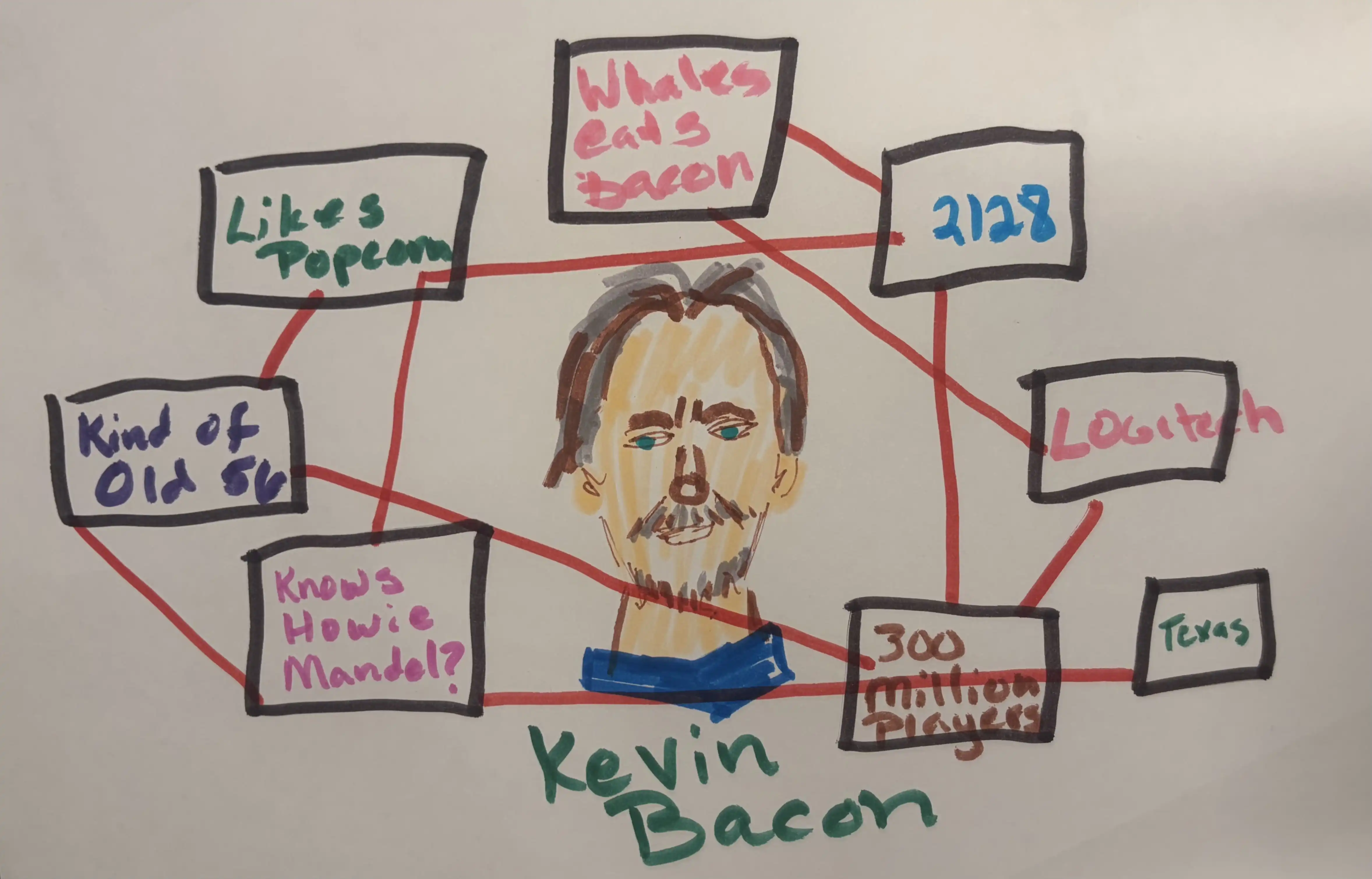 Whaleslaughter at a conspiracy board covered in string connecting WOS player names to Kevin Bacon through increasingly tenuous links of likes popcorn, Texas, knows howie mandel?, Kind of old 56, Whales eats bacon, Logitech, 300 million players, 2128, a photo of Kevin Bacon in the center, the hand drawn chess board still visible in the background, markers conspicuously absent